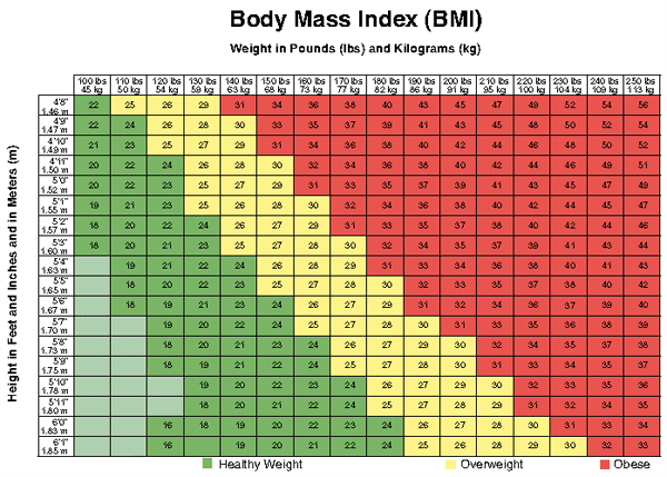 Bmi Chart For Weight Lifters